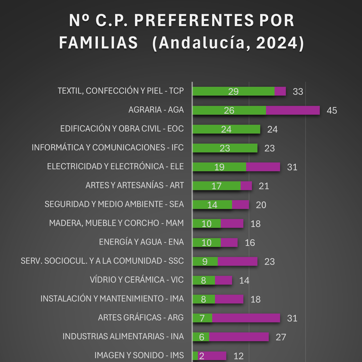 Análisis gráfico de los criterios de Preferencia y Prioridad en PEF Andalucía 2024-2025